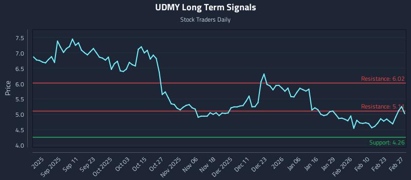 UDMY Long Term Analysis for February 27 2026