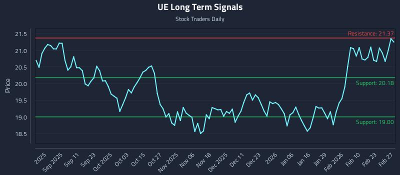 UE Long Term Analysis for February 27 2026 UE Long Term Analysis for February 27 2026