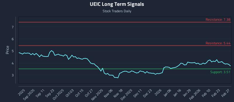 UEIC Long Term Analysis for February 27 2026 UEIC Long Term Analysis for February 27 2026