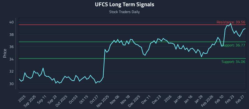 UFCS Long Term Analysis for February 27 2026