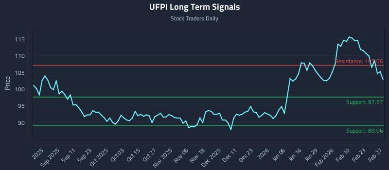 UFPI Long Term Analysis for February 27 2026