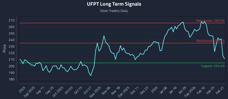 UFPT Long Term Analysis for February 27 2026 UFPT Long Term Analysis for February 27 2026