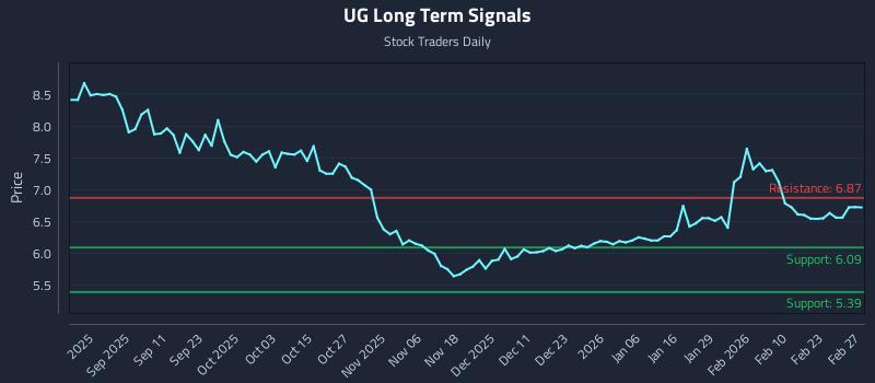 UG Long Term Analysis for February 27 2026 UG Long Term Analysis for February 27 2026