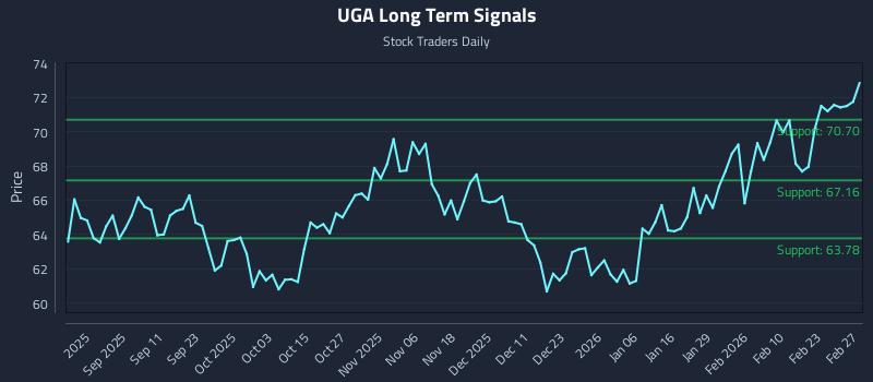 UGA Long Term Analysis for February 27 2026