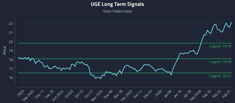 UGE Long Term Analysis for February 27 2026 UGE Long Term Analysis for February 27 2026