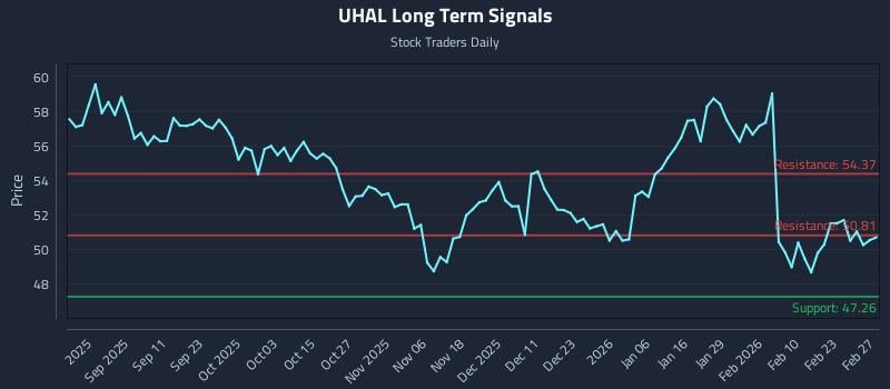 UHAL Long Term Analysis for February 27 2026