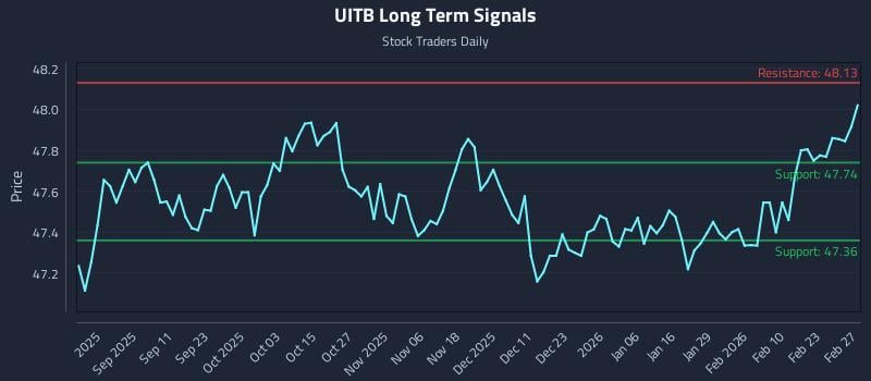 UITB Long Term Analysis for February 27 2026