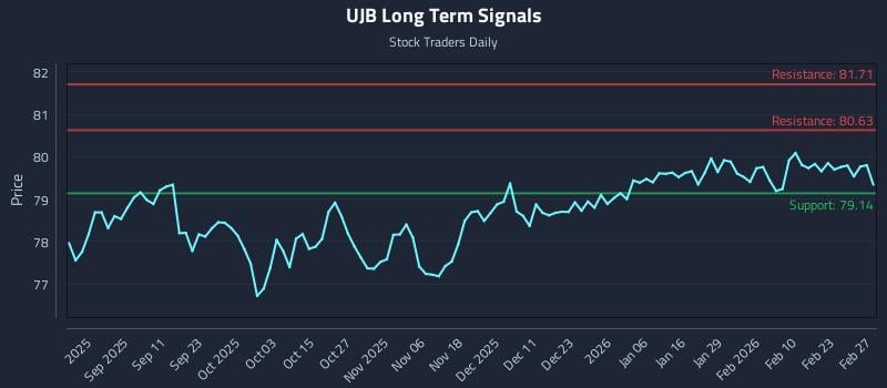 UJB Long Term Analysis for February 27 2026 UJB Long Term Analysis for February 27 2026