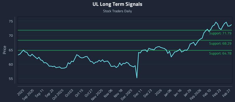 UL Long Term Analysis for February 27 2026