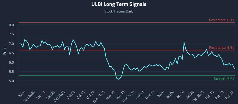 ULBI Long Term Analysis for February 27 2026