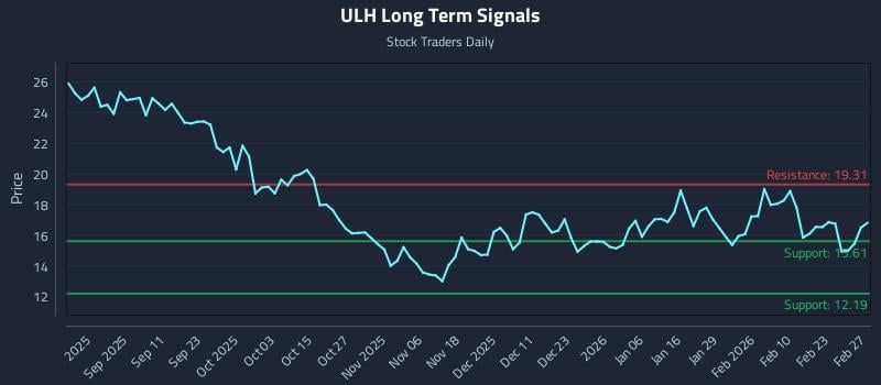 ULH Long Term Analysis for February 27 2026 ULH Long Term Analysis for February 27 2026