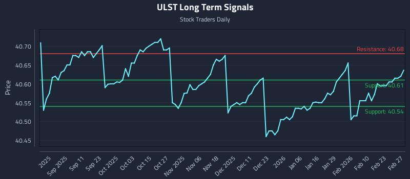 ULST Long Term Analysis for February 27 2026 ULST Long Term Analysis for February 27 2026