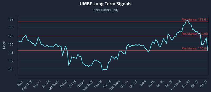 UMBF Long Term Analysis for February 27 2026