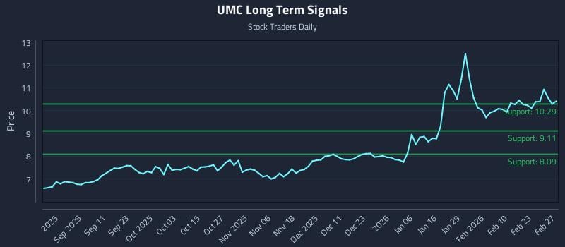 UMC Long Term Analysis for February 27 2026