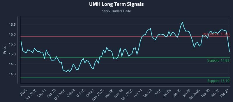 UMH Long Term Analysis for February 27 2026