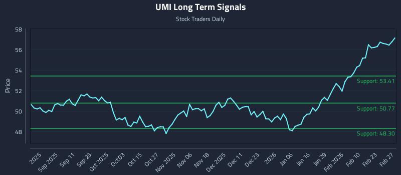UMI Long Term Analysis for February 27 2026 UMI Long Term Analysis for February 27 2026