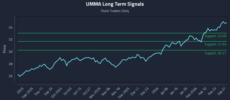 UMMA Long Term Analysis for February 27 2026