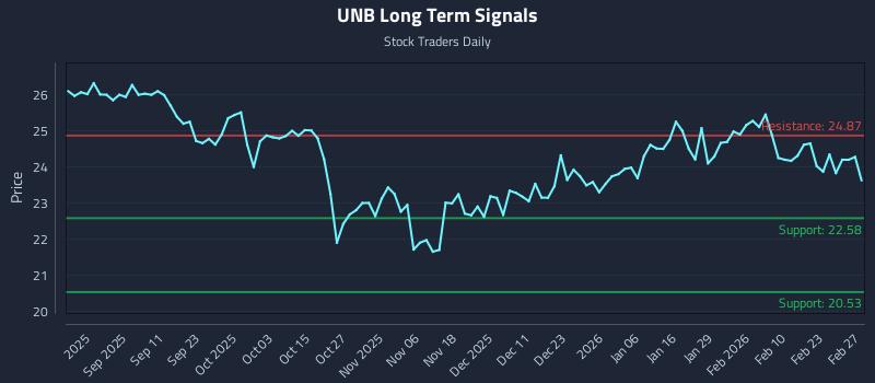 UNB Long Term Analysis for February 27 2026