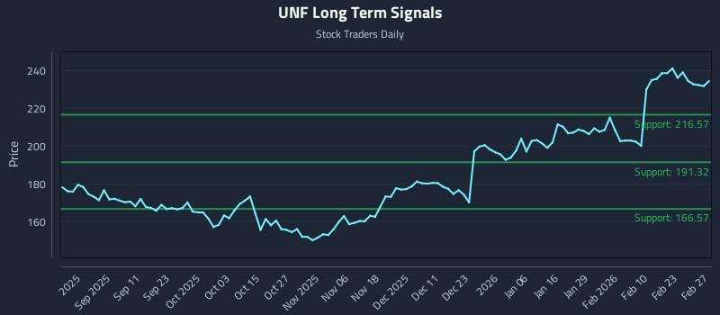 UNF Long Term Analysis for February 27 2026 UNF Long Term Analysis for February 27 2026