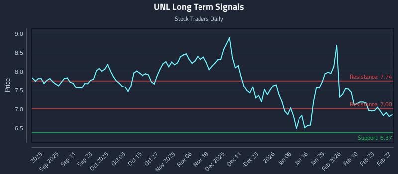 UNL Long Term Analysis for February 27 2026