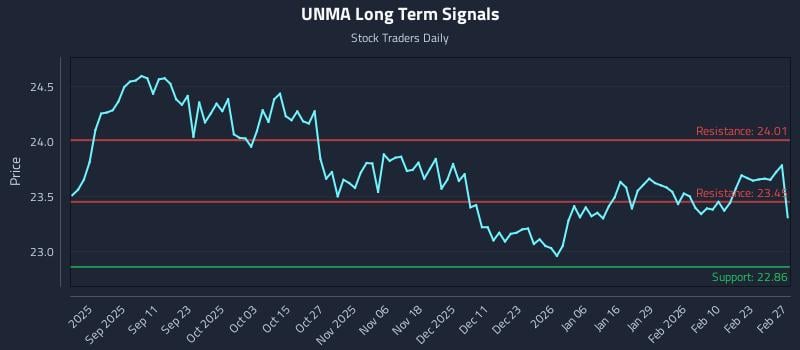 UNMA Long Term Analysis for February 27 2026