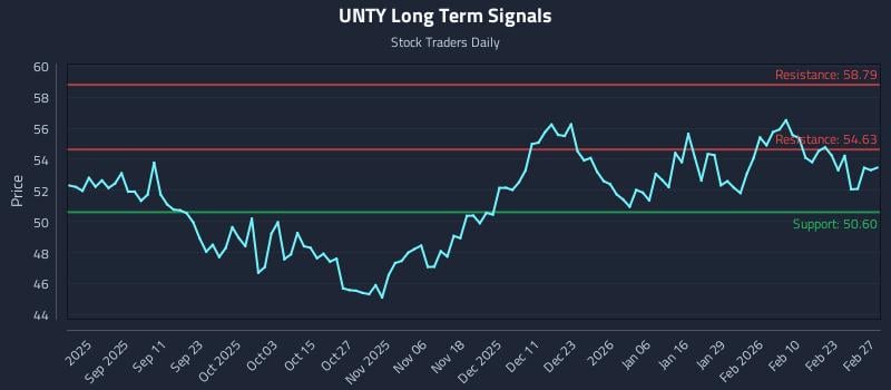 UNTY Long Term Analysis for February 27 2026
