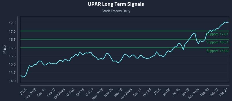 UPAR Long Term Analysis for February 27 2026