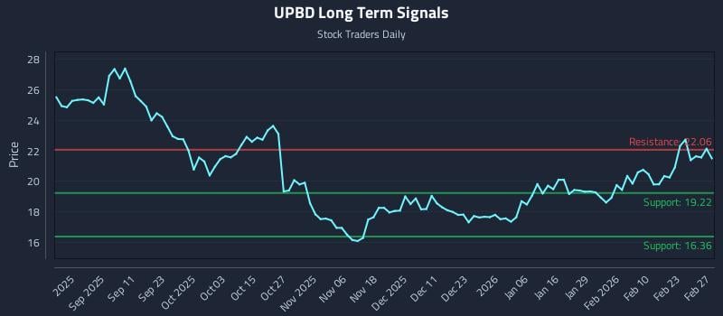 UPBD Long Term Analysis for February 27 2026 UPBD Long Term Analysis for February 27 2026