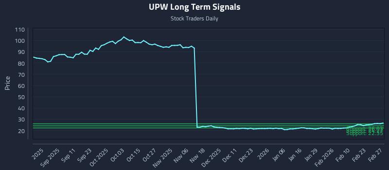 UPW Long Term Analysis for February 27 2026 UPW Long Term Analysis for February 27 2026