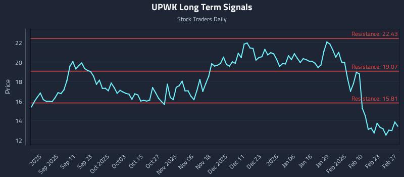 UPWK Long Term Analysis for February 27 2026