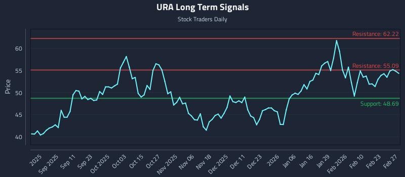 URA Long Term Analysis for February 27 2026