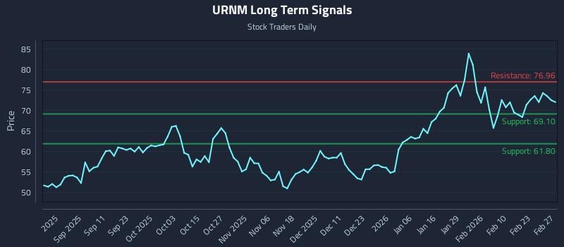 URNM Long Term Analysis for February 27 2026