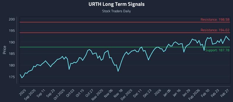 URTH Long Term Analysis for February 27 2026