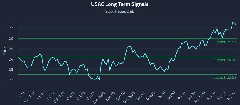 USAC Long Term Analysis for February 27 2026