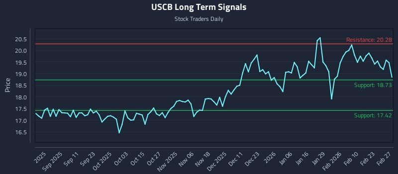 USCB Long Term Analysis for February 27 2026
