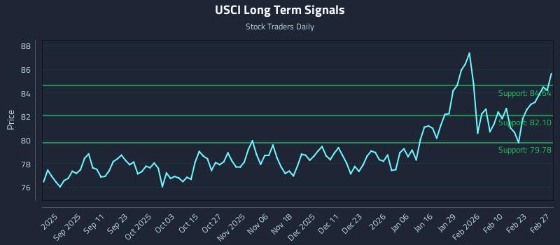USCI Long Term Analysis for February 27 2026 USCI Long Term Analysis for February 27 2026