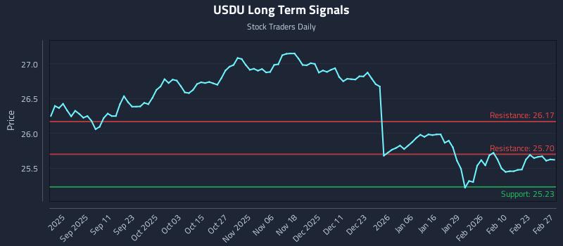 USDU Long Term Analysis for February 27 2026