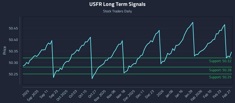 USFR Long Term Analysis for February 27 2026 USFR Long Term Analysis for February 27 2026
