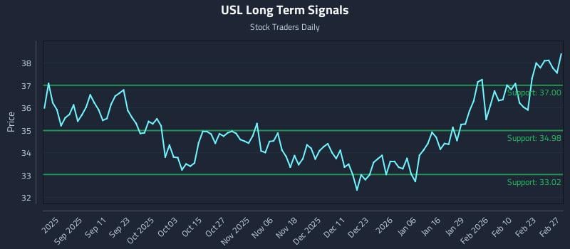 USL Long Term Analysis for February 27 2026 USL Long Term Analysis for February 27 2026