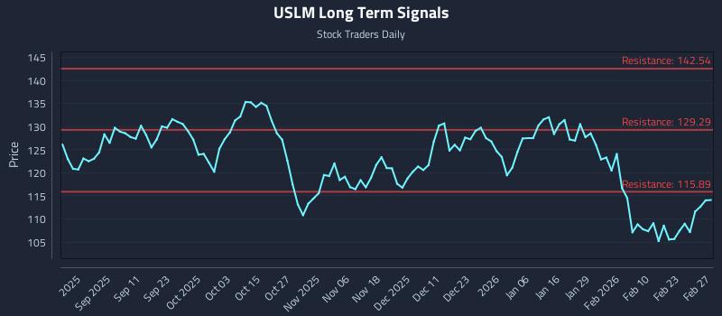 USLM Long Term Analysis for February 27 2026