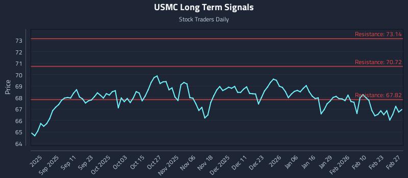 USMC Long Term Analysis for February 27 2026 USMC Long Term Analysis for February 27 2026
