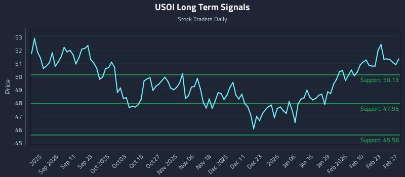 USOI Long Term Analysis for February 27 2026 USOI Long Term Analysis for February 27 2026