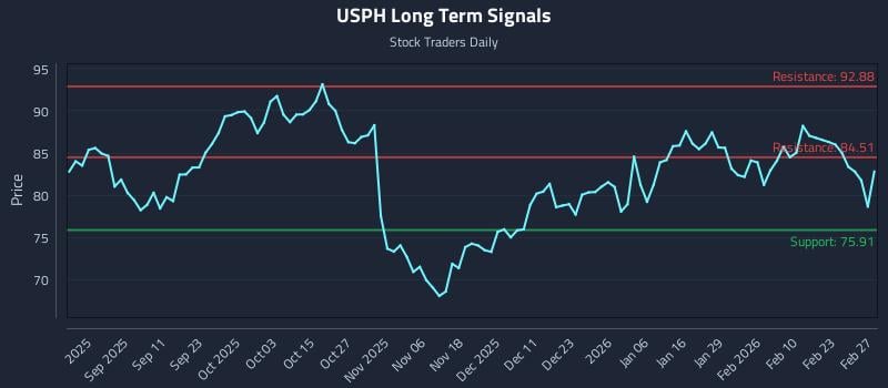 USPH Long Term Analysis for February 27 2026 USPH Long Term Analysis for February 27 2026