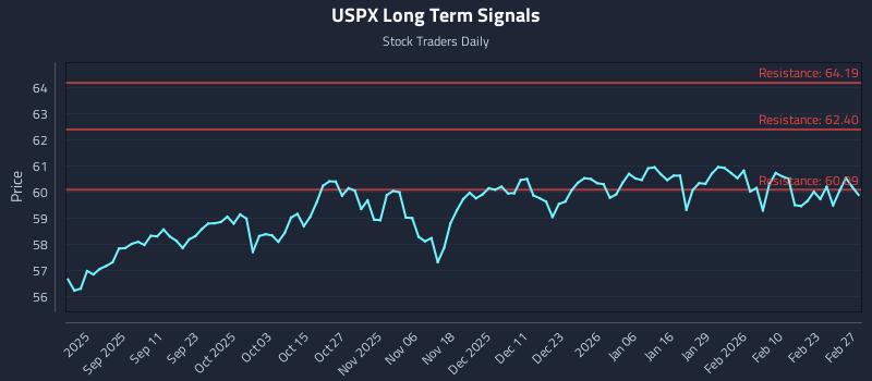 USPX Long Term Analysis for February 27 2026