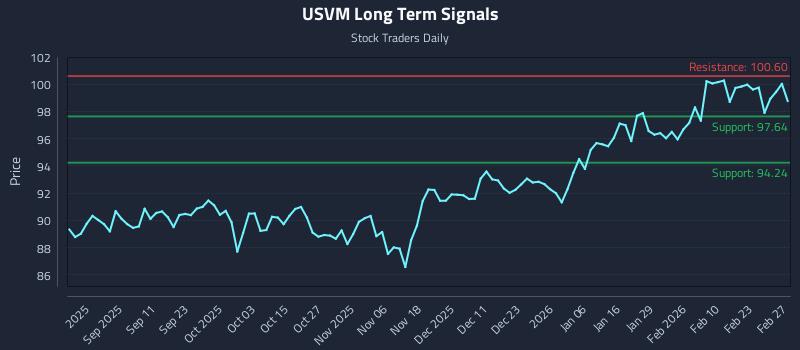 USVM Long Term Analysis for February 27 2026 USVM Long Term Analysis for February 27 2026