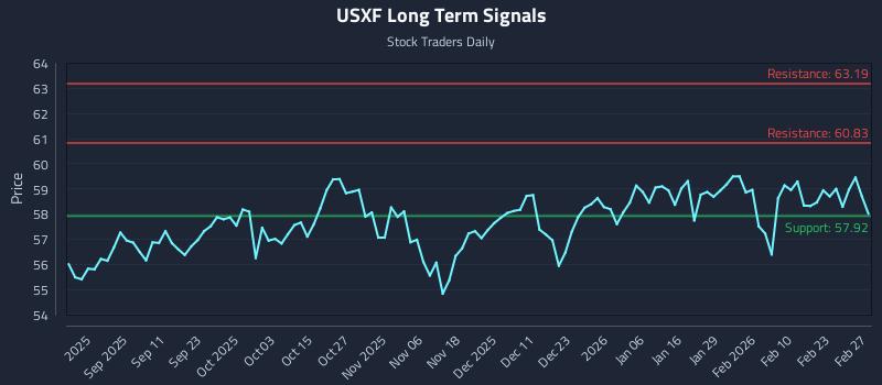 USXF Long Term Analysis for February 27 2026 USXF Long Term Analysis for February 27 2026