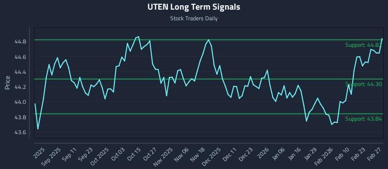 UTEN Long Term Analysis for February 27 2026