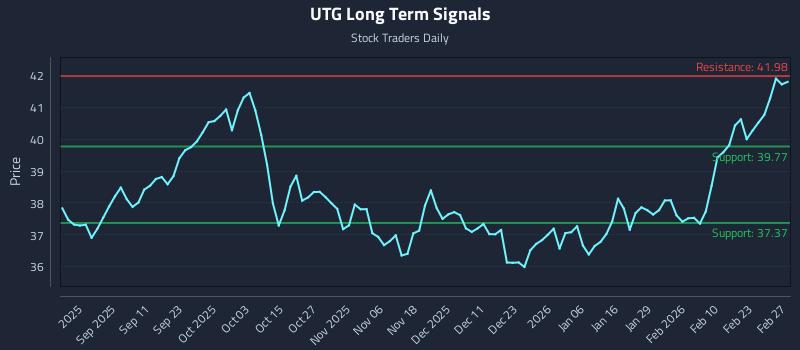 UTG Long Term Analysis for February 27 2026
