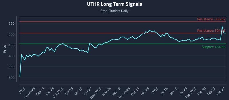 UTHR Long Term Analysis for February 27 2026