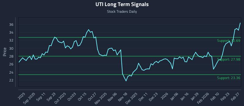 UTI Long Term Analysis for February 27 2026 UTI Long Term Analysis for February 27 2026